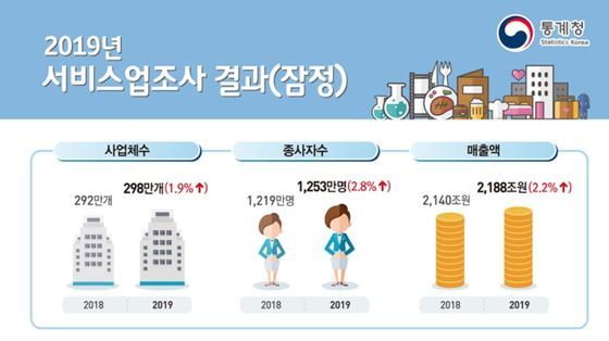2019년 서비스업 잠정 조사결과 (출처:뉴스1)