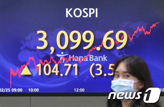 25일 오후 서울 중구 하나은행 명동점 딜링룸 전광판에 코스피 지수가 전일 대비 104.71포인트(3.5%) 상승한 3,099.67를 나타내고 있다.  (출처=뉴스1)