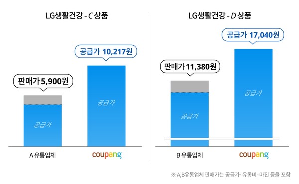 표1. LG생활건강 상품의 쿠팡 공급가 vs. 타유통채널 판매가 비교