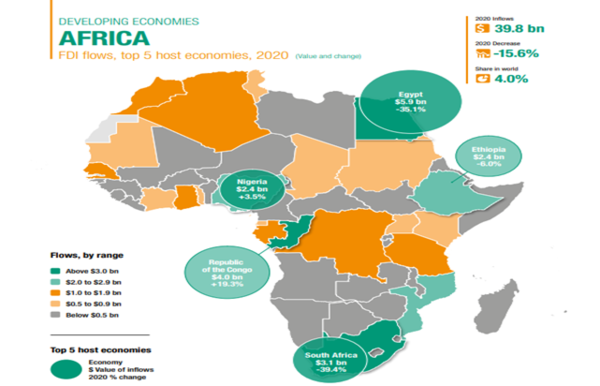 2020년 아프리카내 외국인 투자 주요 국가