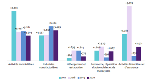 2020년 분야별 모로코 외국인 순투자 (왼쪽부터 부동산, 제조업, 호텔/식당, 교역/자동차수리, 금융보험 분야 )
