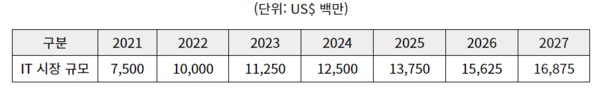 2021~2027 콜롬비아 IT 시장 규모 성장 전망 (자료: Fitch Solutions )