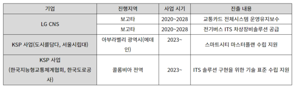 현재 진행 중인 한국기업 프로젝트 (자료: 국토교통부)