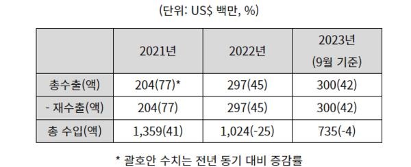최근 3년간 홍콩 와인 수출입 동향(HS Code 2204 기준) (자료: 홍콩 통계청)