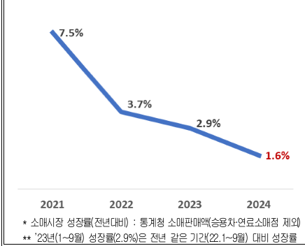 2024 소매시장 성장률 전망 ( 이미지 : 대한상의 제공)