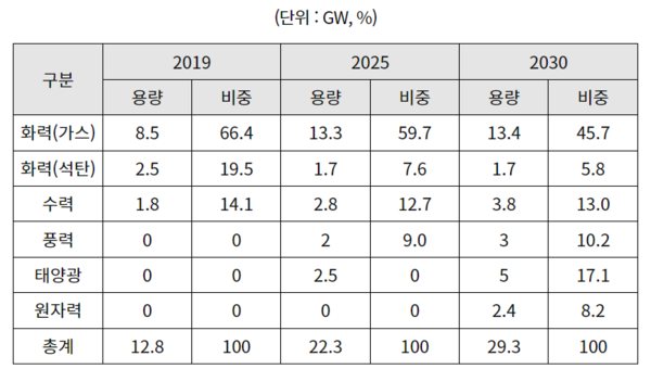 우즈베키스탄의 2020-2030 전력 에너지원 계획 (자료: 우즈베키스탄 에너지부)