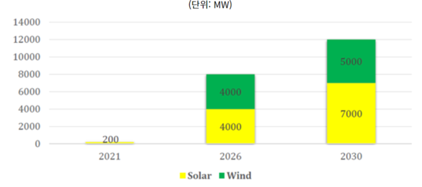 상향 조정된 2026년, 2030년까지의 태양광, 풍력 발전 목표량 (자료: 무역관 정리)