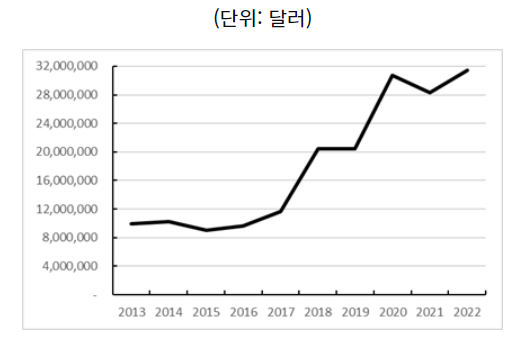 라오스 디저트 수입 현황 (2013-2022) (자료: 라오스 상공부)