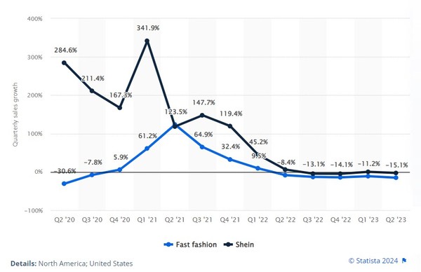 [자료: Statista(Quarterly sales growth of the fast fashion industry and Shein in the United States from 2nd quarter 2020 to 2nd quarter 2023)]