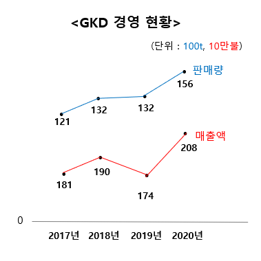 GKD 경영 추이 그래프