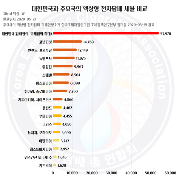 대한민국과 주요국의 액상형 전자담배 세율 비교