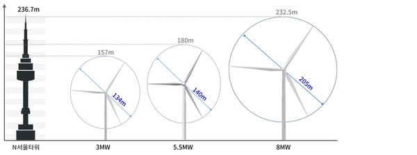 두산중공업의 풍력발전기 모델 라인업과 N서울타워 높이 비교