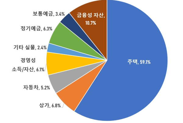                            중국 도시 주민 가계 자산 구성(2019년 조사)                    (자료: 중국인민은행)