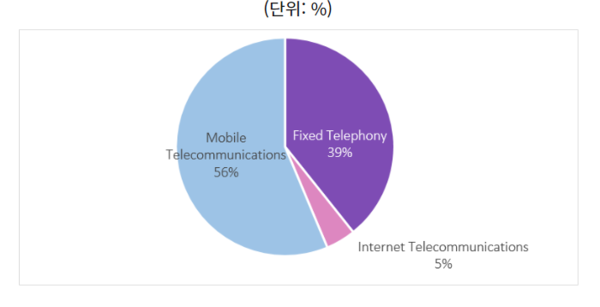 멕시코 통신 산업 하위 부문별 매출 규모 (자료: 유로모니터 )