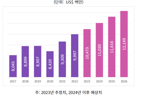 2017-2026년  휴대 전화 시장 성장 예측 (자료: 유로모니터)