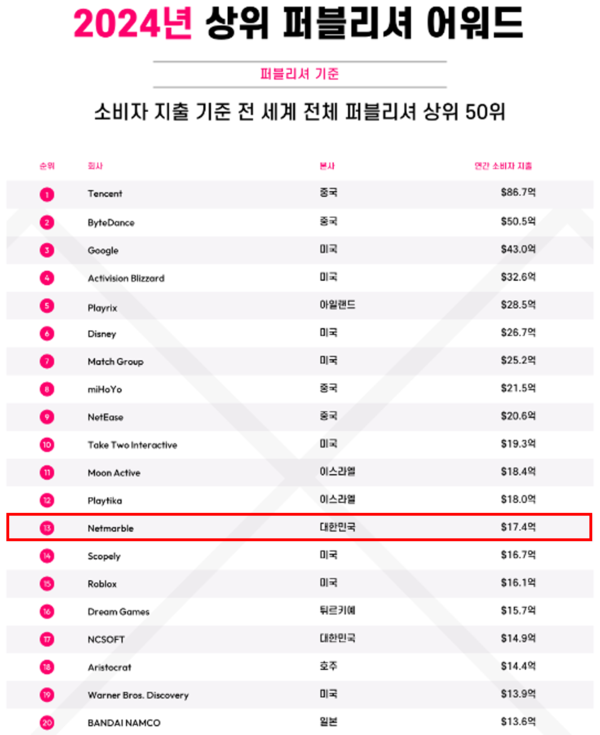   넷마블, 2024 글로벌 모바일 퍼블리셔 13위 차지…한국 퍼블리셔 중 1위 